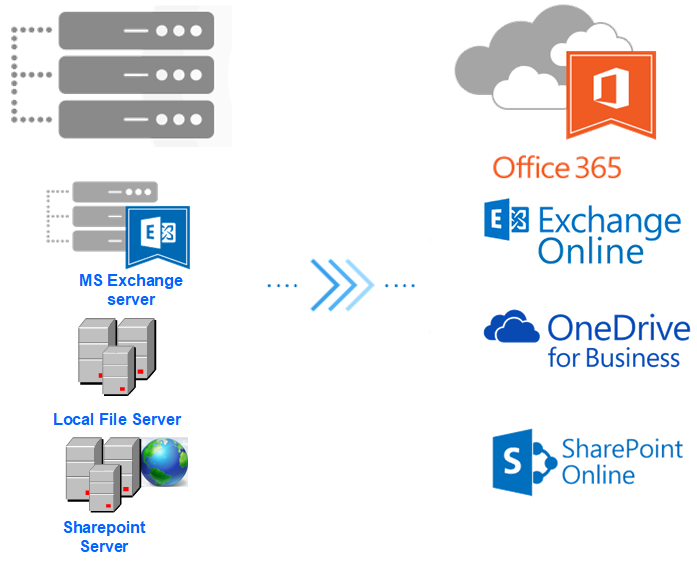 Từ bộ giải pháp ứng dụng chia sẻ nội bộ của Microsoft sang môi trường Office  365 – Góc nhìn IT? – CCVI Technology